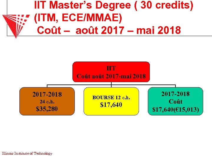 IIT Master’s Degree ( 30 credits) (ITM, ECE/MMAE) Coût – août 2017 – mai