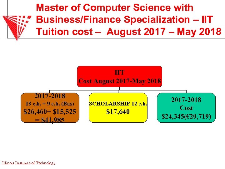 Master of Computer Science with Business/Finance Specialization – IIT Tuition cost – August 2017