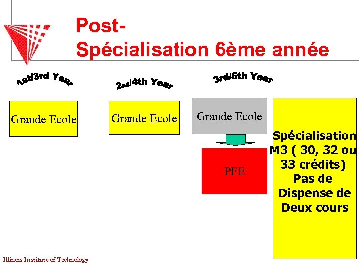  Post- Spécialisation 6ème année Grande Ecole PFE Illinois Institute of Technology Spécialisation M