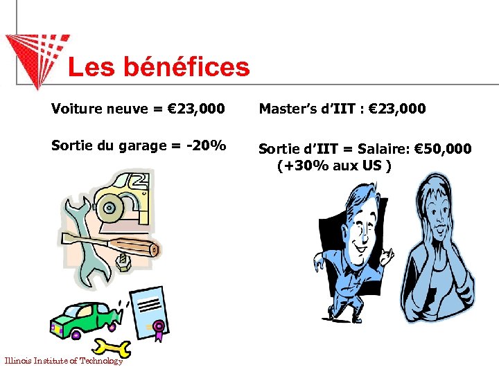 Les bénéfices Voiture neuve = € 23, 000 Master’s d’IIT : € 23, 000