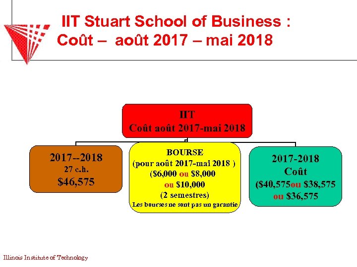 IIT Stuart School of Business : Coût – août 2017 – mai 2018 IIT