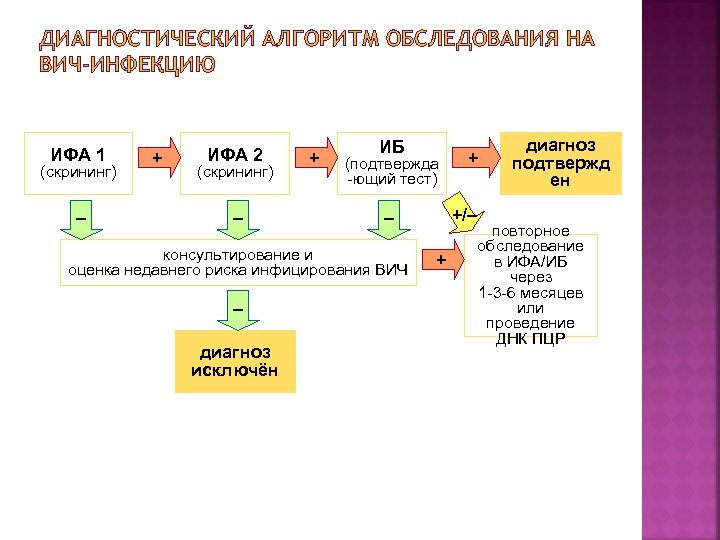 ДИАГНОСТИЧЕСКИЙ АЛГОРИТМ ОБСЛЕДОВАНИЯ НА ВИЧ-ИНФЕКЦИЮ ИФА 1 (скрининг) – + ИФА 2 (скрининг) –