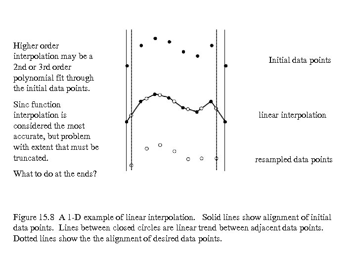 Higher order interpolation may be a 2 nd or 3 rd order polynomial fit