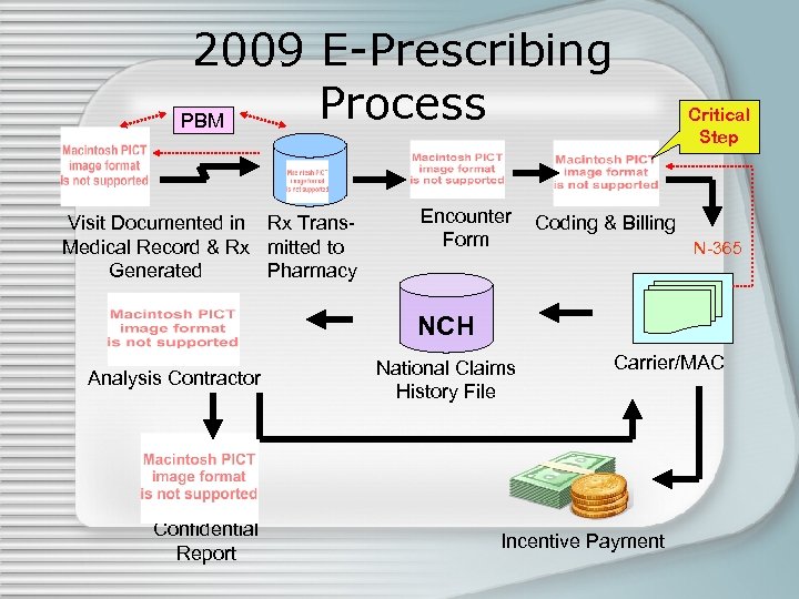 2009 E-Prescribing Process PBM Visit Documented in Rx Trans. Medical Record & Rx mitted