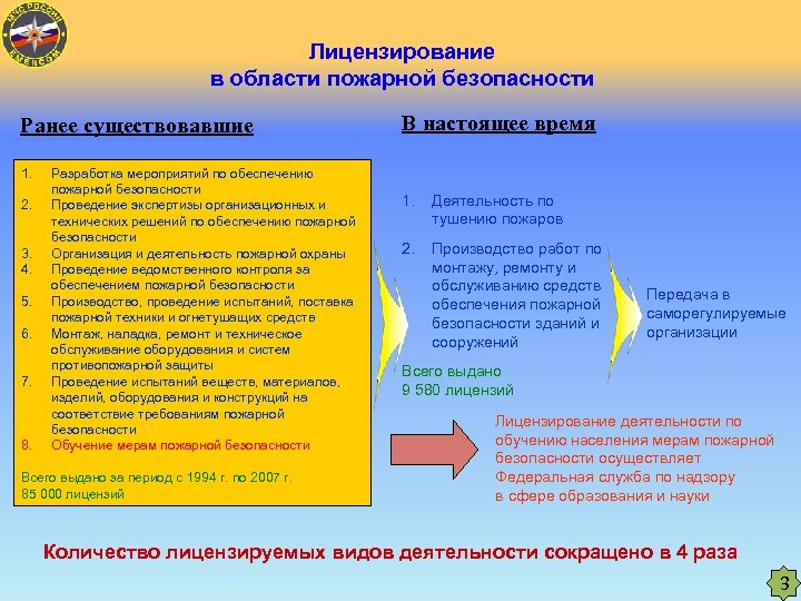 Лицензирование в области пожарной безопасности Ранее существовавшие 1. 2. 3. 4. 5. 6. 7.