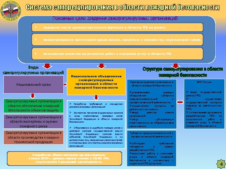 Система саморегулирования в области пожарной безопасности Основные цели создания саморегулируемых организаций Ø передача части