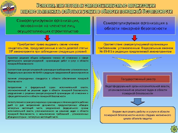 Условия, при которых саморегулируемые организации вправе выполнять работы и услуги в области пожарной безопасности