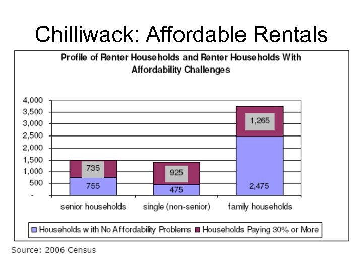 Chilliwack: Affordable Rentals 