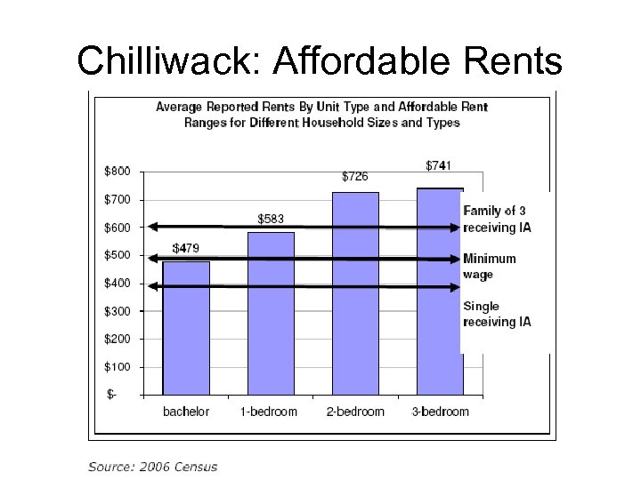 Chilliwack: Affordable Rents 