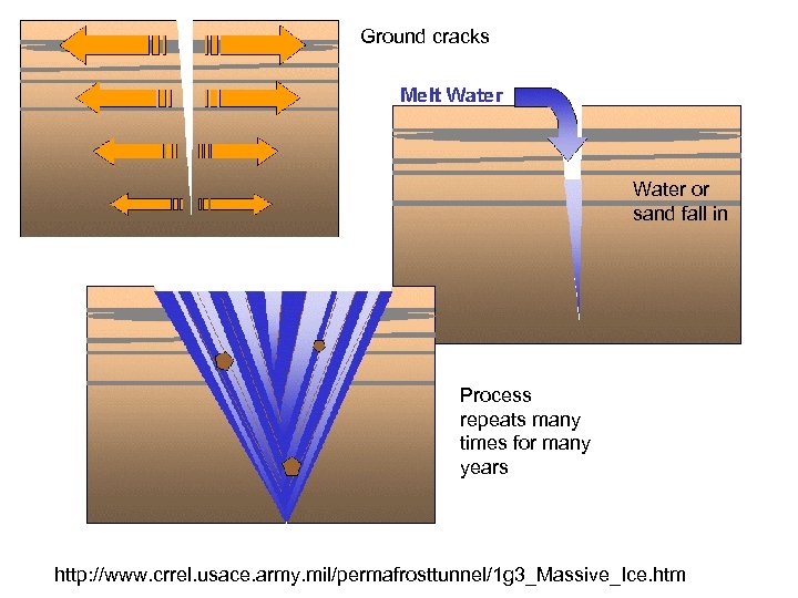 Ground cracks Water or sand fall in Process repeats many times for many years