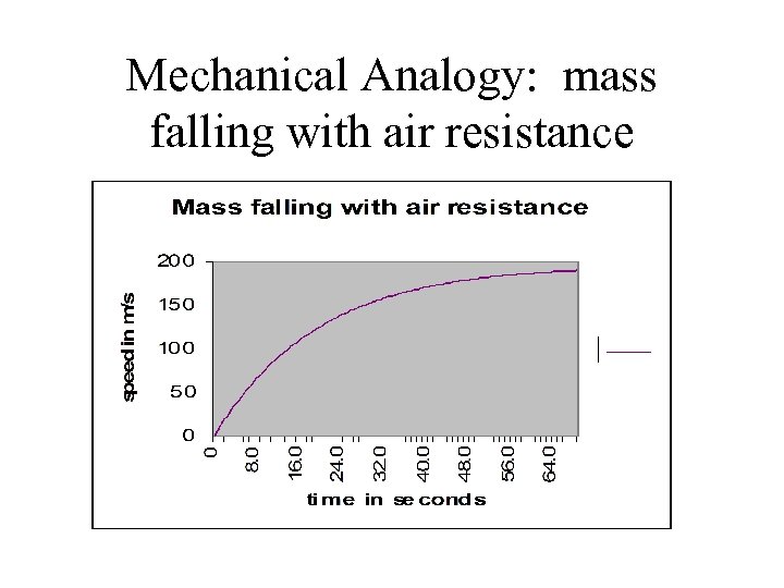 Mechanical Analogy: mass falling with air resistance 