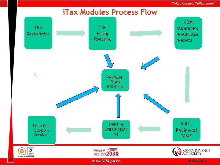 i. Tax Modules Process Flow C&M TPR Registration TRP Filing Returns *Assessment *Notification *Reports