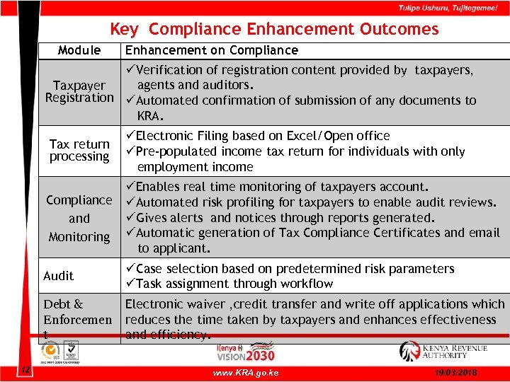 Key Compliance Enhancement Outcomes Module Enhancement on Compliance üVerification of registration content provided by