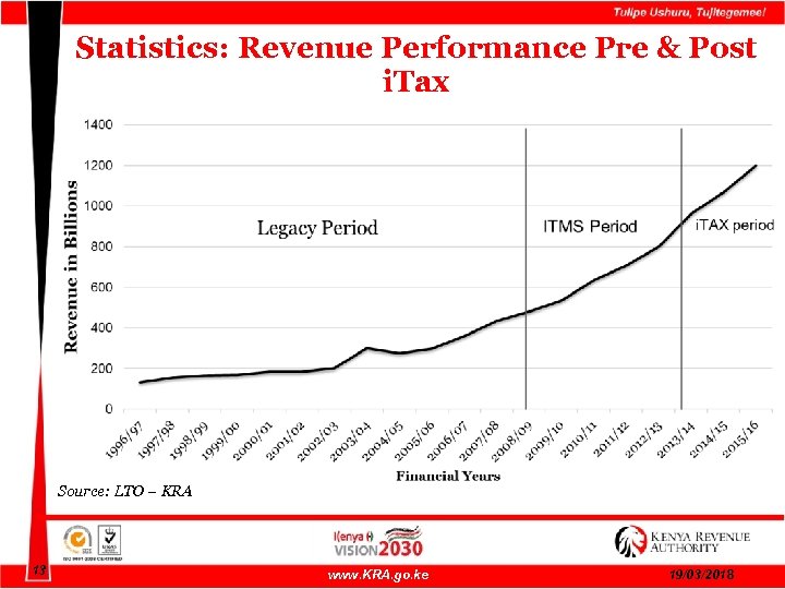 Statistics: Revenue Performance Pre & Post i. Tax Source: LTO – KRA 13 www.