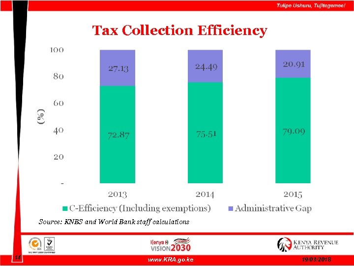 Tax Collection Efficiency Source: KNBS and World Bank staff calculations 14 www. KRA. go.