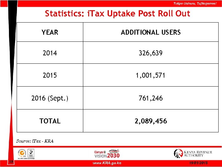 Statistics: i. Tax Uptake Post Roll Out YEAR ADDITIONAL USERS 2014 326, 639 2015