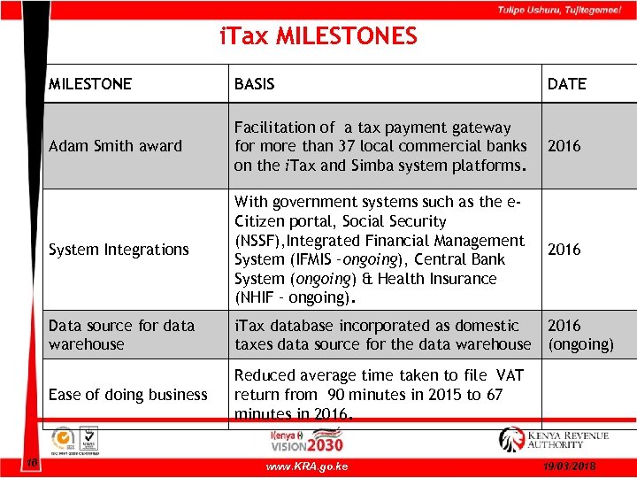 i. Tax MILESTONES MILESTONE DATE Adam Smith award Facilitation of a tax payment gateway