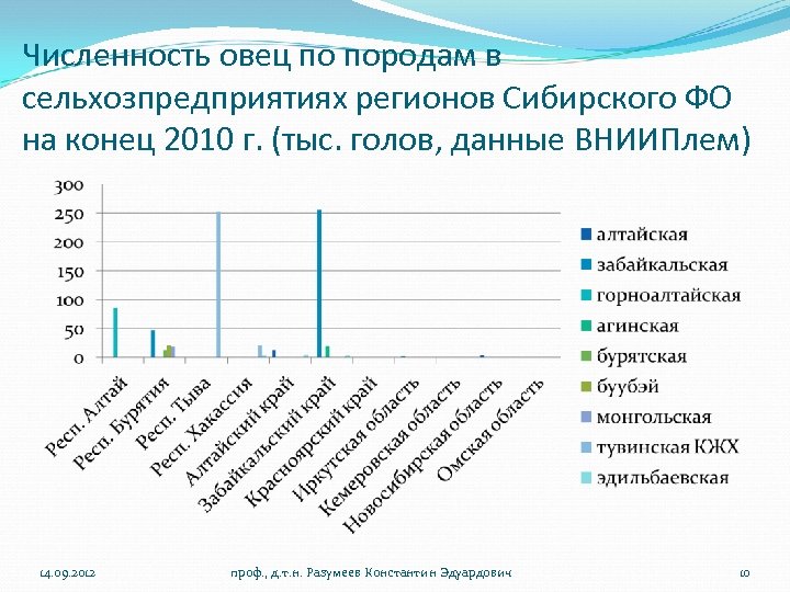 Численность овец по породам в сельхозпредприятиях регионов Сибирского ФО на конец 2010 г. (тыс.