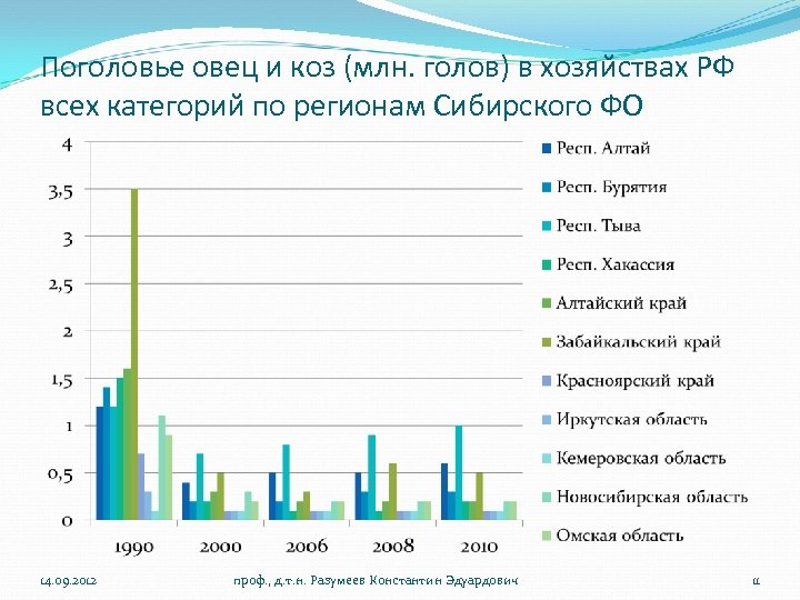 Поголовье овец и коз (млн. голов) в хозяйствах РФ всех категорий по регионам Сибирского