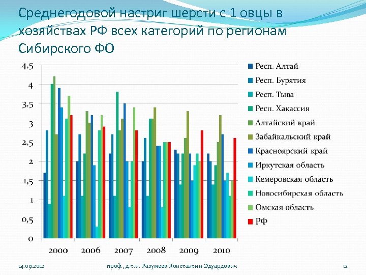 Среднегодовой настриг шерсти с 1 овцы в хозяйствах РФ всех категорий по регионам Сибирского