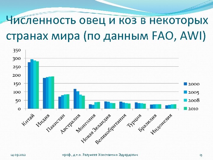 Численность овец и коз в некоторых странах мира (по данным FAO, AWI) 14. 09.