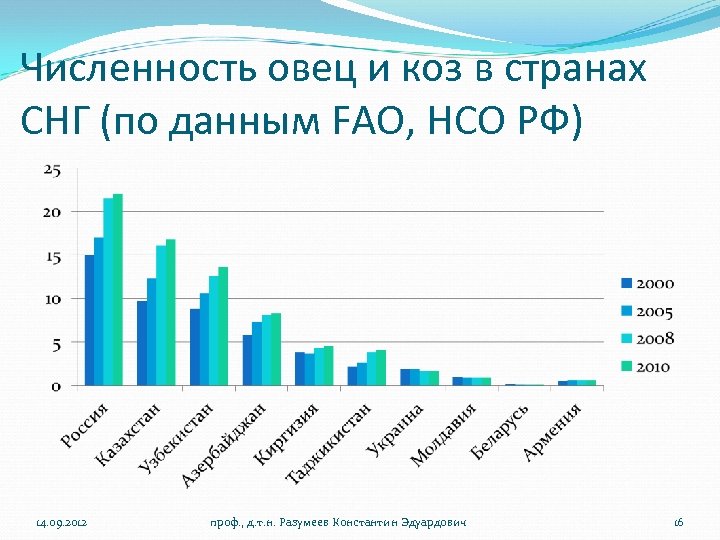 Численность овец и коз в странах СНГ (по данным FAO, НСО РФ) 14. 09.