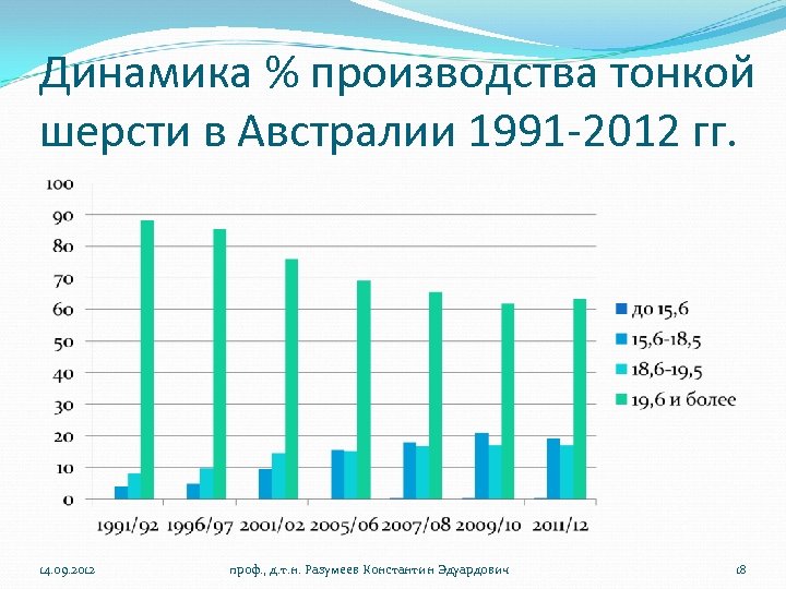 Динамика % производства тонкой шерсти в Австралии 1991 -2012 гг. 14. 09. 2012 проф.