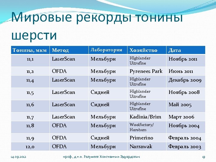 Мировые рекорды тонины шерсти Тонина, мкм Метод Лаборатория Хозяйство Дата 11, 1 Laser. Scan