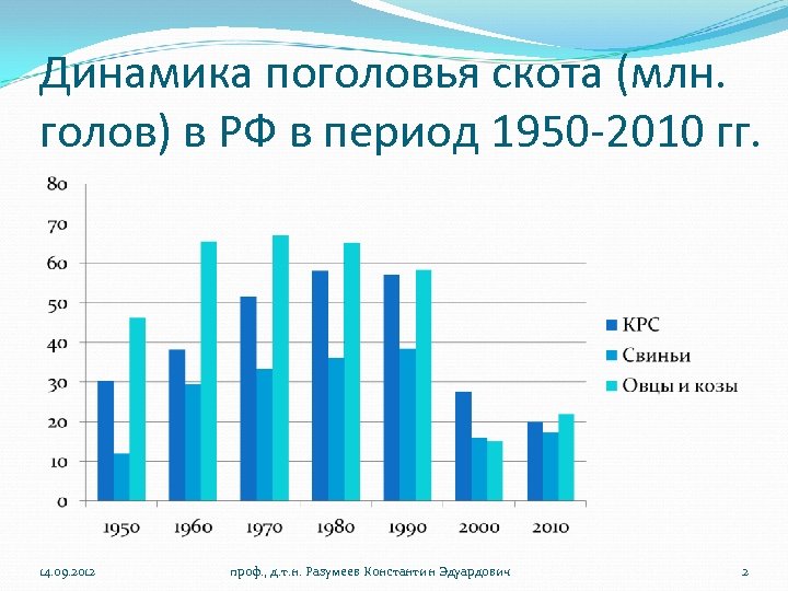 Динамика поголовья скота (млн. голов) в РФ в период 1950 -2010 гг. 14. 09.