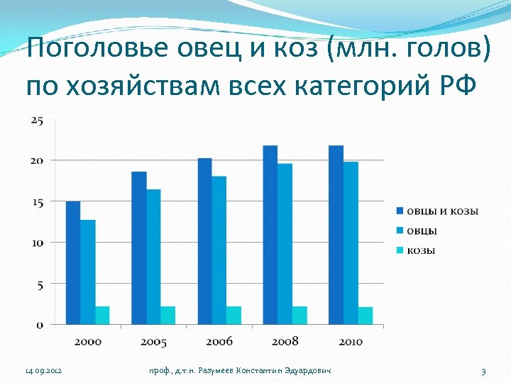 Поголовье овец и коз (млн. голов) по хозяйствам всех категорий РФ 14. 09. 2012