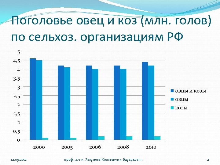 Поголовье овец и коз (млн. голов) по сельхоз. организациям РФ 14. 09. 2012 проф.
