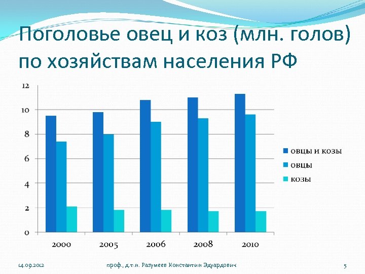 Поголовье овец и коз (млн. голов) по хозяйствам населения РФ 14. 09. 2012 проф.