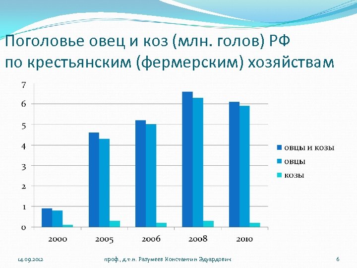 Поголовье овец и коз (млн. голов) РФ по крестьянским (фермерским) хозяйствам 14. 09. 2012
