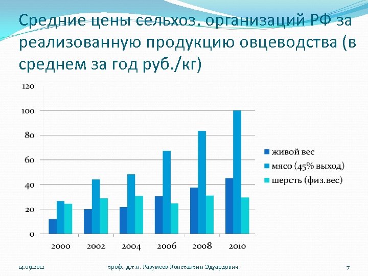 Средние цены сельхоз. организаций РФ за реализованную продукцию овцеводства (в среднем за год руб.