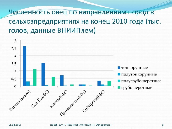 Численность овец по направлениям пород в сельхозпредприятиях на конец 2010 года (тыс. голов, данные
