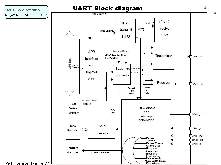 UART - Serial communic. MS_u. C / dnd / V 08 4 - 12