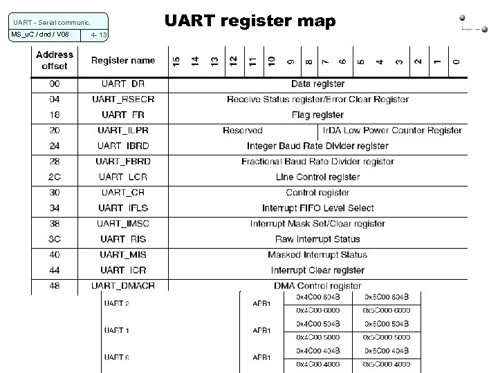 UART - Serial communic. MS_u. C / dnd / V 08 4 - 13