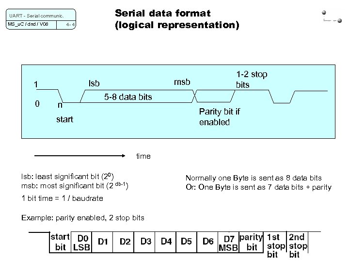 Serial data format (logical representation) UART - Serial communic. MS_u. C / dnd /