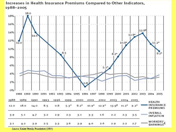 4 Source: Kaiser Family Foundation (2005) 