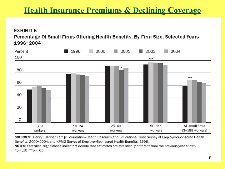 Health Insurance Premiums & Declining Coverage 5 