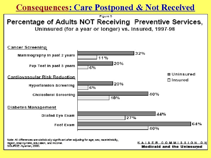 Consequences: Care Postponed & Not Received 7 