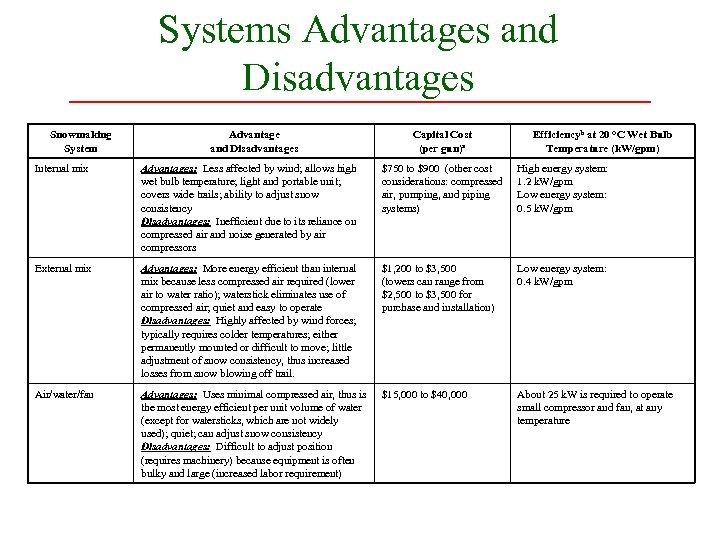 Systems Advantages and Disadvantages Snowmaking System Advantage and Disadvantages Capital Cost (per gun)a Efficiencyb