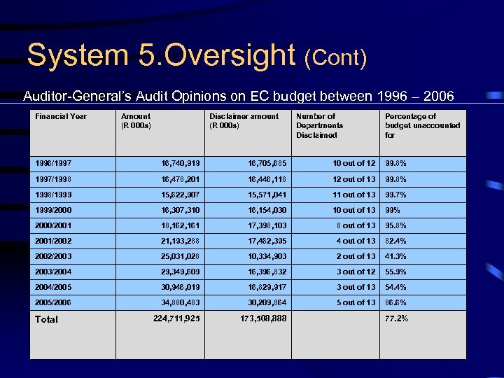 System 5. Oversight (Cont) Auditor-General’s Audit Opinions on EC budget between 1996 – 2006