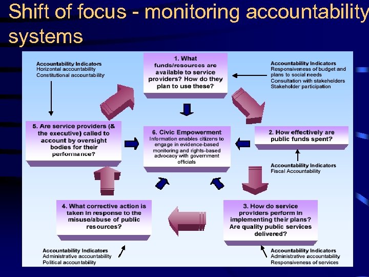 Shift of focus - monitoring accountability systems 