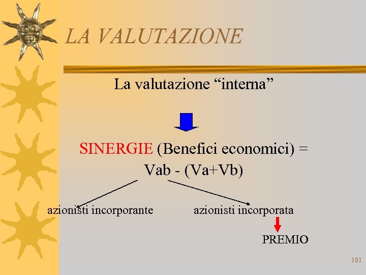 LA VALUTAZIONE La valutazione “interna” SINERGIE (Benefici economici) = Vab - (Va+Vb) azionisti incorporante