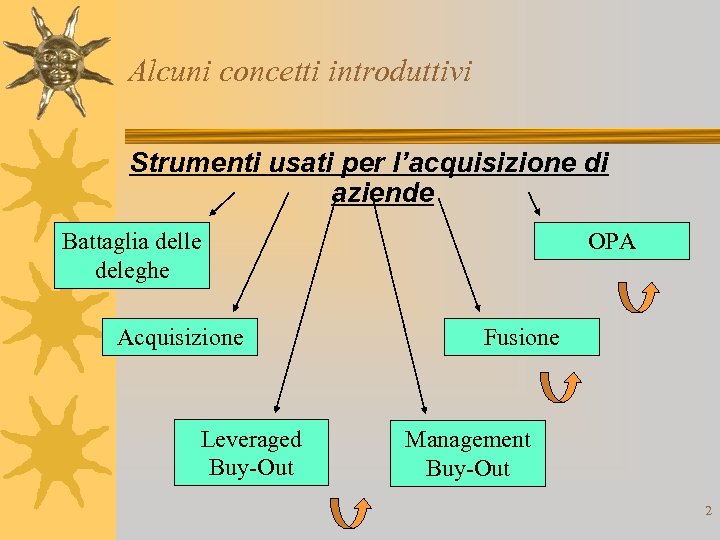 Alcuni concetti introduttivi Strumenti usati per l’acquisizione di aziende OPA Battaglia delle deleghe Acquisizione