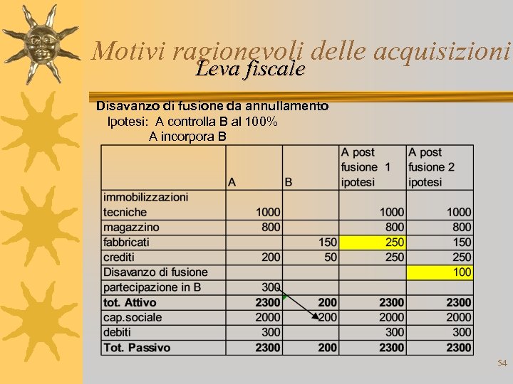 Motivi ragionevoli delle acquisizioni Leva fiscale Disavanzo di fusione da annullamento Ipotesi: A controlla