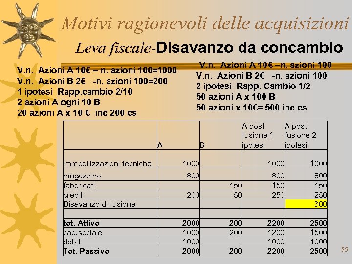 Motivi ragionevoli delle acquisizioni Leva fiscale-Disavanzo da concambio fiscale. V. n. Azioni A 10€