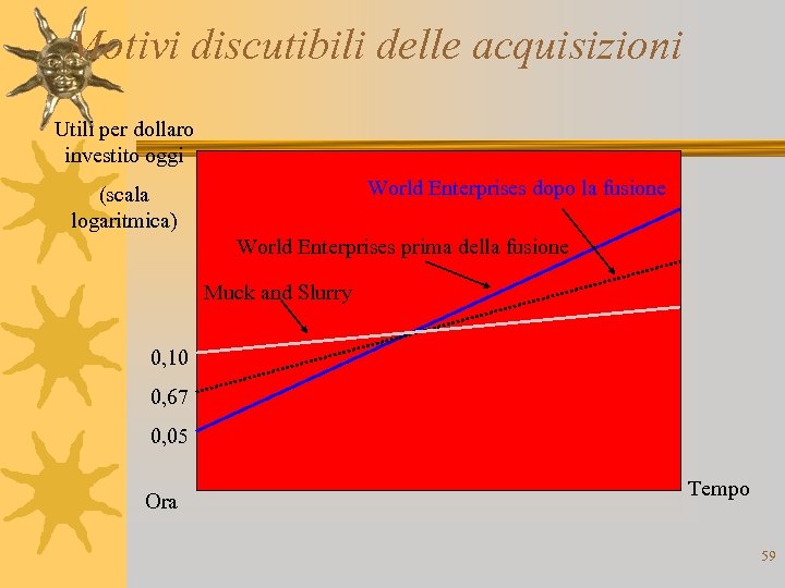 Motivi discutibili delle acquisizioni Utili per dollaro investito oggi World Enterprises dopo la fusione