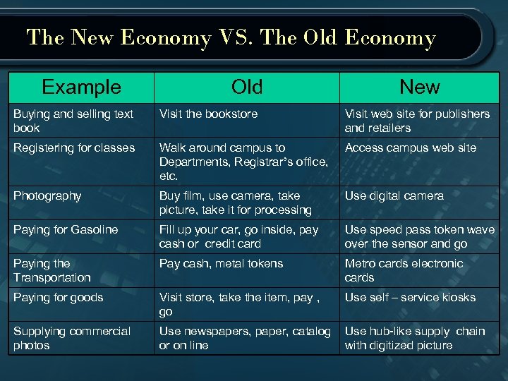 The New Economy VS. The Old Economy Example Old New Buying and selling text
